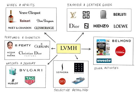 companies louis vuitton owns|Louis Vuitton parent company.